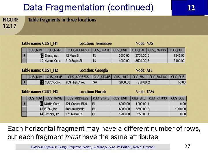 Data Fragmentation (continued) 12 Each horizontal fragment may have a different number of rows, Data Fragmentation (continued) 12 Each horizontal fragment may have a different number of rows,