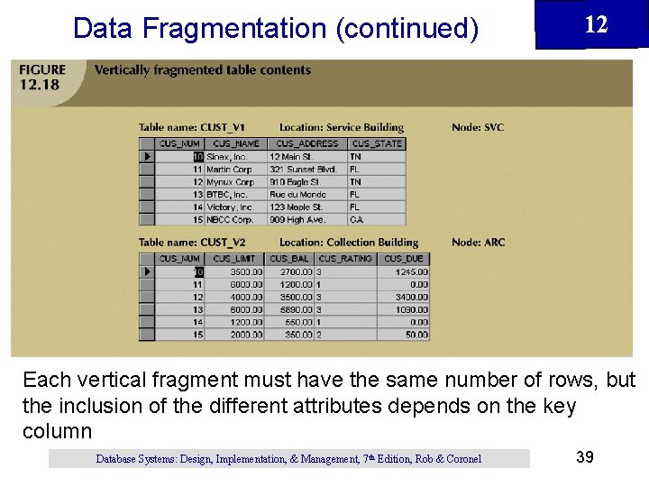 Data Fragmentation (continued) 12 Each vertical fragment must have the same number of rows, Data Fragmentation (continued) 12 Each vertical fragment must have the same number of rows,
