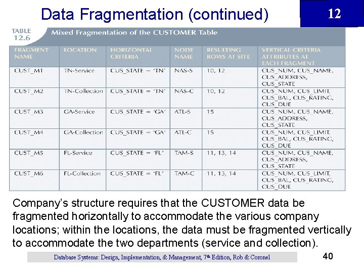 Data Fragmentation (continued) 12 Company’s structure requires that the CUSTOMER data be fragmented horizontally Data Fragmentation (continued) 12 Company’s structure requires that the CUSTOMER data be fragmented horizontally