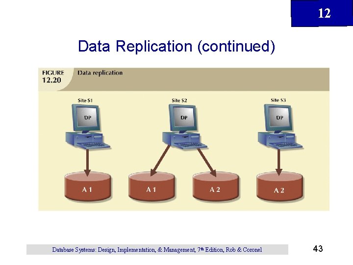 12 Data Replication (continued) Database Systems: Design, Implementation, & Management, 7 th Edition, Rob 12 Data Replication (continued) Database Systems: Design, Implementation, & Management, 7 th Edition, Rob