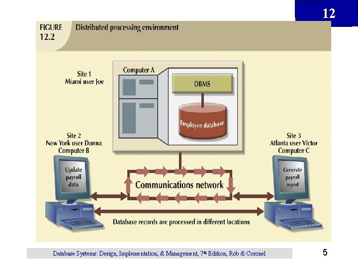 12 Database Systems: Design, Implementation, & Management, 7 th Edition, Rob & Coronel 5 12 Database Systems: Design, Implementation, & Management, 7 th Edition, Rob & Coronel 5