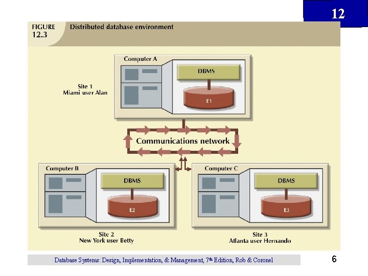 12 Database Systems: Design, Implementation, & Management, 7 th Edition, Rob & Coronel 6 12 Database Systems: Design, Implementation, & Management, 7 th Edition, Rob & Coronel 6