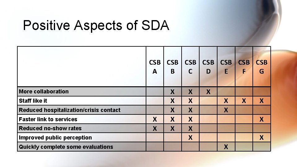 Positive Aspects of SDA CSB CSB A B C D E F G More