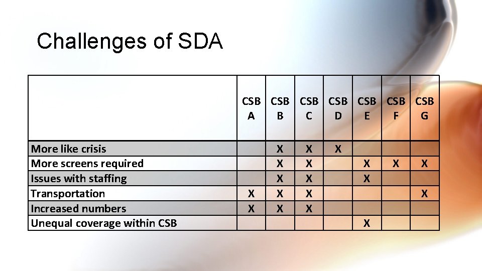 Challenges of SDA CSB CSB A B C D E F G More like