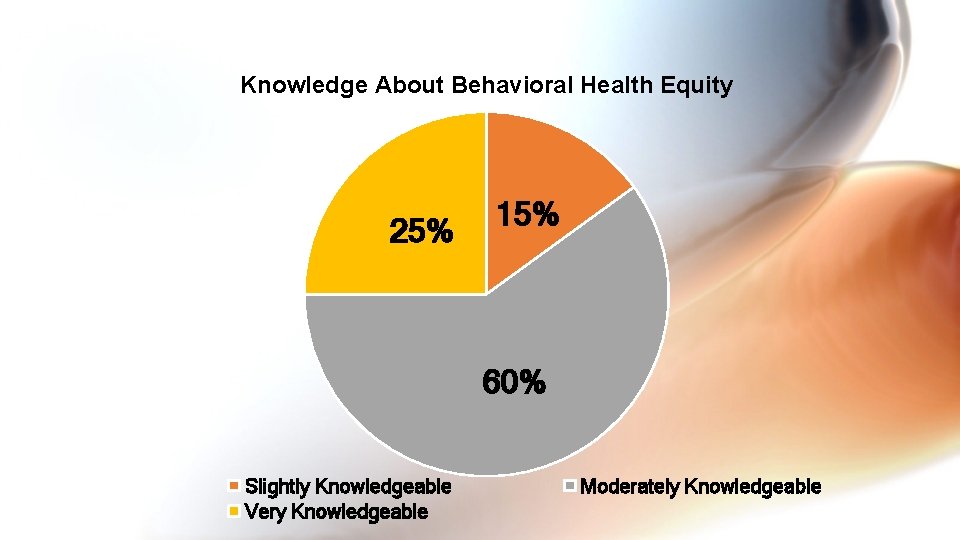 Knowledge About Behavioral Health Equity 25% 15% 60% Slightly Knowledgeable Very Knowledgeable Moderately Knowledgeable