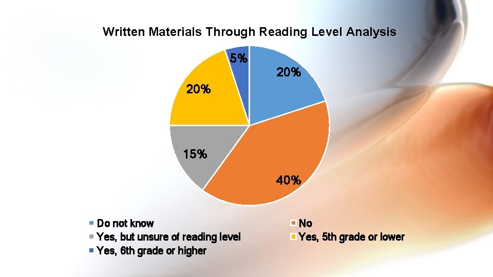 Written Materials Through Reading Level Analysis 5% 20% 15% 40% Do not know Yes,