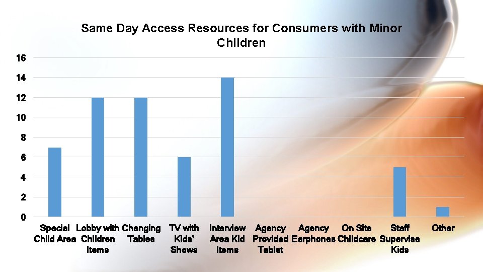 Same Day Access Resources for Consumers with Minor Children 16 14 12 10 8