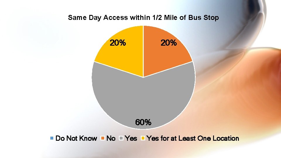 Same Day Access within 1/2 Mile of Bus Stop 20% 60% Do Not Know