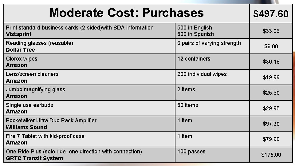 Moderate Cost: Purchases Print standard business cards (2 -sided)with SDA information Vistaprint 500 in
