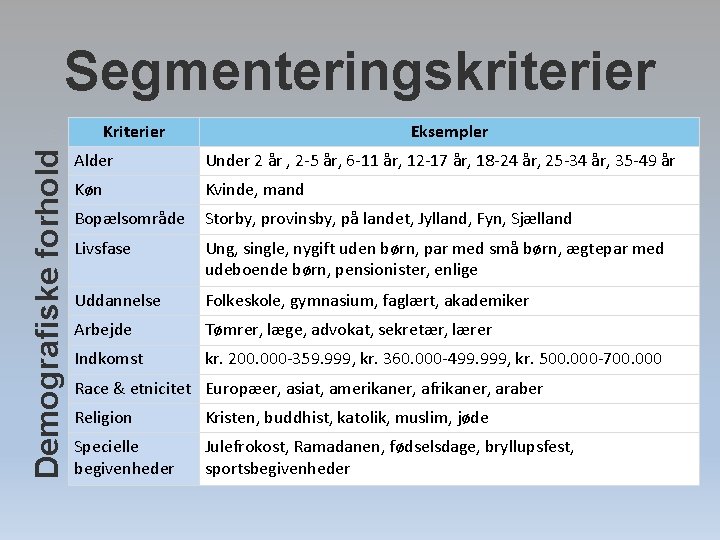 Segmenteringskriterier Demografiske forhold ID Kriterier Eksempler Alder Under 2 år , 2 -5 år,