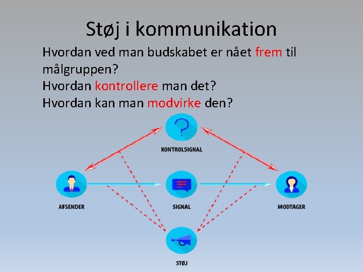 Støj i kommunikation Hvordan ved man budskabet er nået frem til målgruppen? Hvordan kontrollere