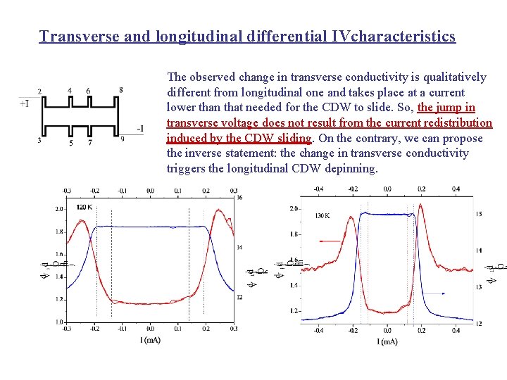 Transverse and longitudinal differential IVcharacteristics The observed change in transverse conductivity is qualitatively different