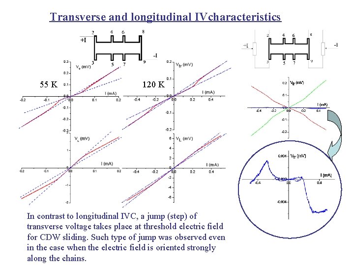 Transverse and longitudinal IVcharacteristics 55 K 120 K In contrast to longitudinal IVC, a