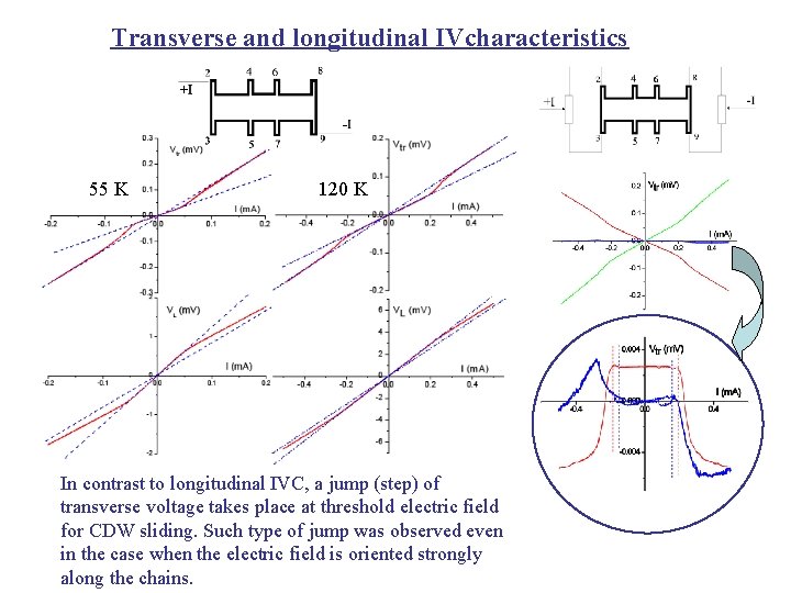 Transverse and longitudinal IVcharacteristics 55 K 120 K In contrast to longitudinal IVC, a