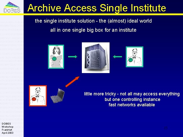 Archive Access Single Institute the single institute solution - the (almost) ideal world all