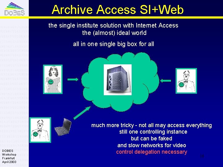 Archive Access SI+Web the single institute solution with Internet Access the (almost) ideal world