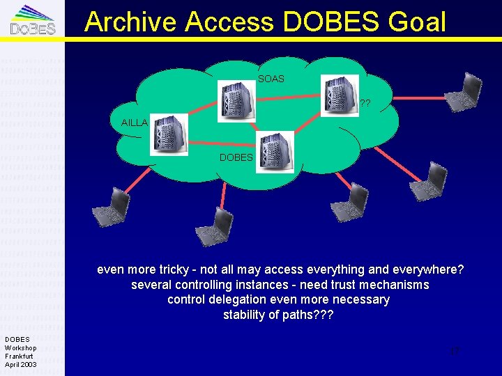 Archive Access DOBES Goal SOAS ? ? AILLA DOBES even more tricky - not