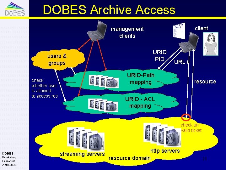 DOBES Archive Access client management clients users & groups URID PID URL+ URID-Path mapping