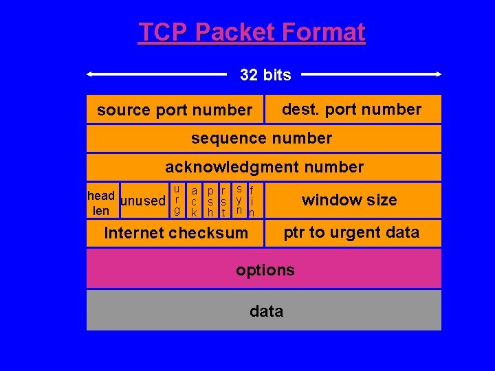 TCP Packet Format 32 bits source port number dest. port number sequence number acknowledgment