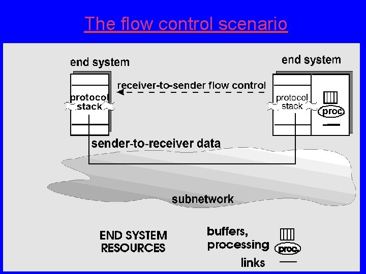 The flow control scenario 