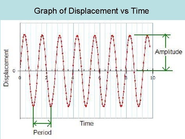 Graph of Displacement vs Time 