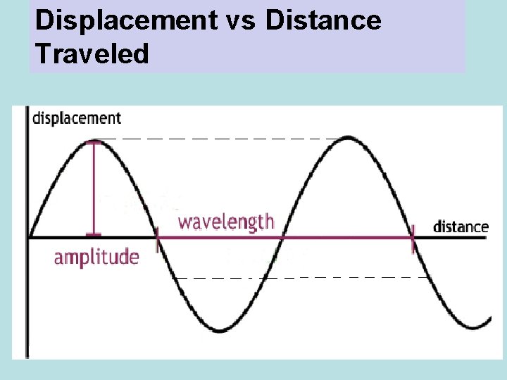 Displacement vs Distance Traveled 