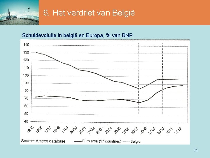 6. Het verdriet van België Schuldevolutie in belgië en Europa, % van BNP 21