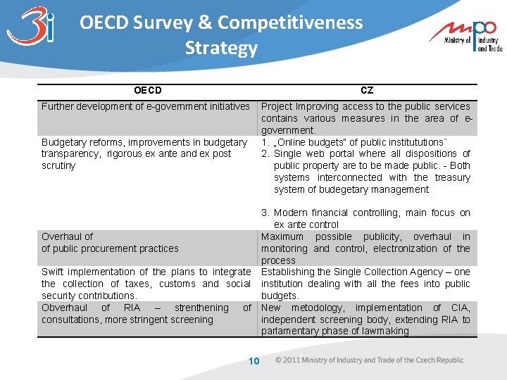 OECD Survey & Competitiveness Strategy OECD CZ Further development of e-government initiatives Project Improving