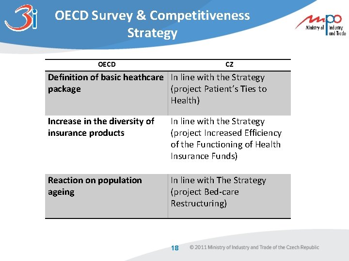 OECD Survey & Competitiveness Strategy OECD CZ Definition of basic heathcare In line with
