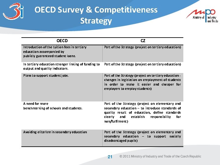 OECD Survey & Competitiveness Strategy OECD Introduction of the tuition fees in tertiary education