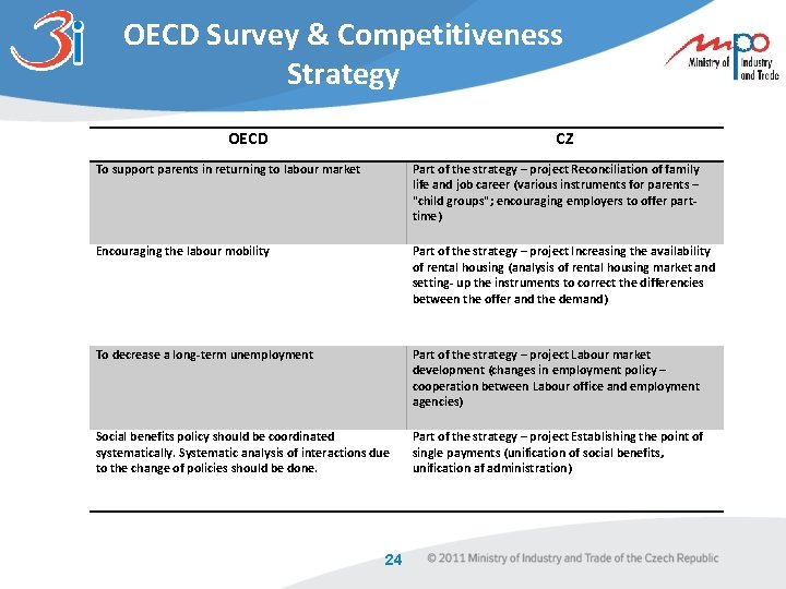 OECD Survey & Competitiveness Strategy OECD CZ To support parents in returning to labour