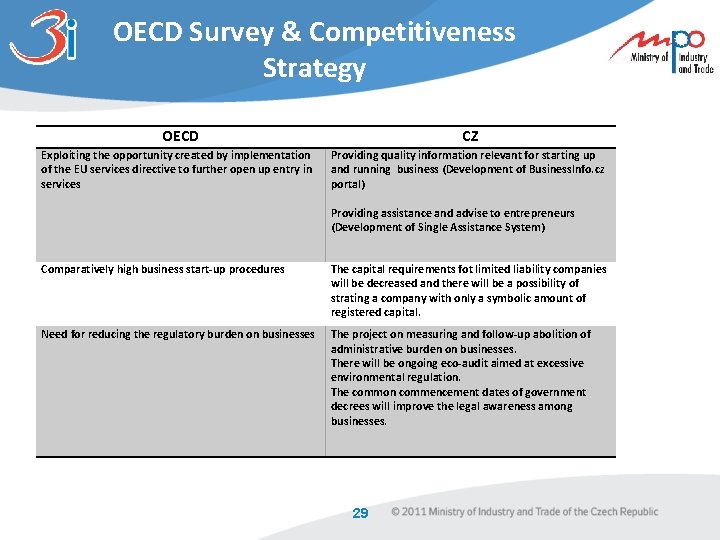 OECD Survey & Competitiveness Strategy OECD CZ Exploiting the opportunity created by implementation of