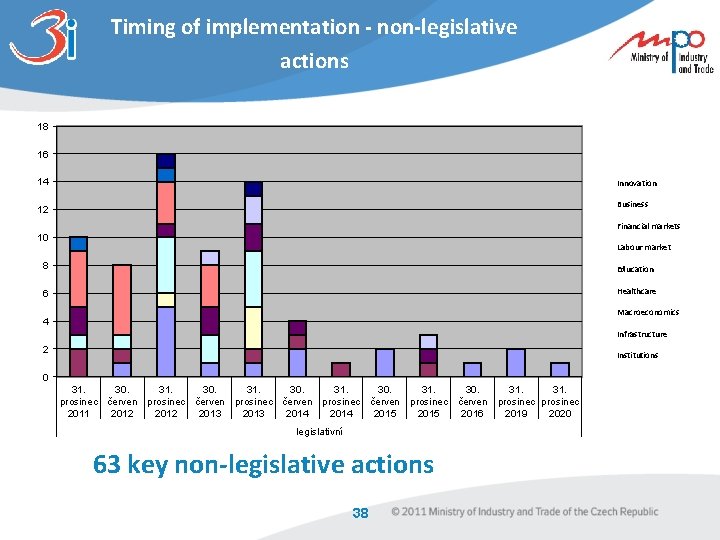 Timing of implementation - non-legislative actions 18 16 14 Innovation Business 12 Financial markets