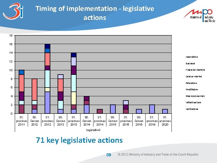 Timing of implementation - legislative actions 18 16 14 Innovation 12 Business Financial markets