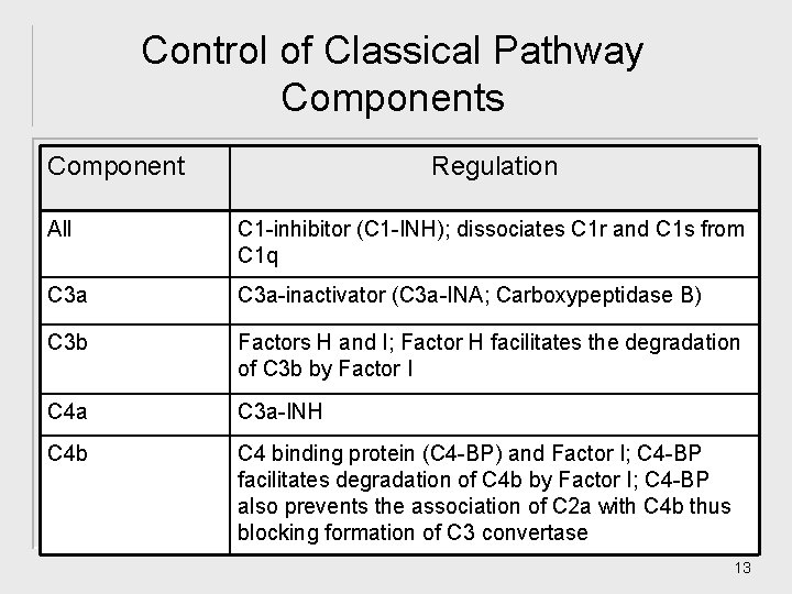 Control of Classical Pathway Components Component Regulation All C 1 -inhibitor (C 1 -INH);