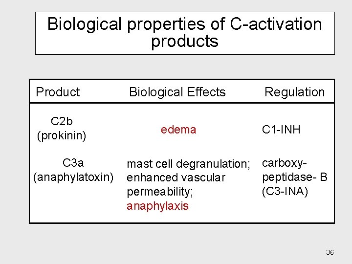 Biological properties of C-activation products Product C 2 b (prokinin) C 3 a (anaphylatoxin)