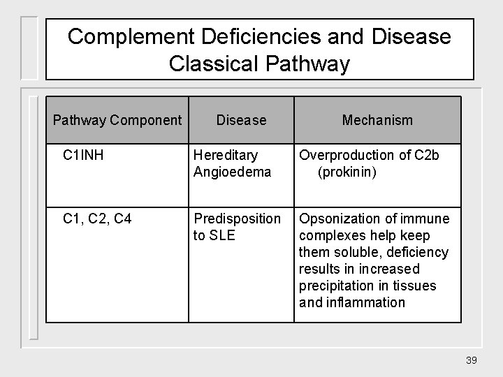 Complement Deficiencies and Disease Classical Pathway Component Disease Mechanism C 1 INH Hereditary Angioedema