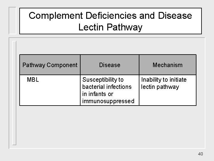 Complement Deficiencies and Disease Lectin Pathway Component MBL Disease Susceptibility to bacterial infections in