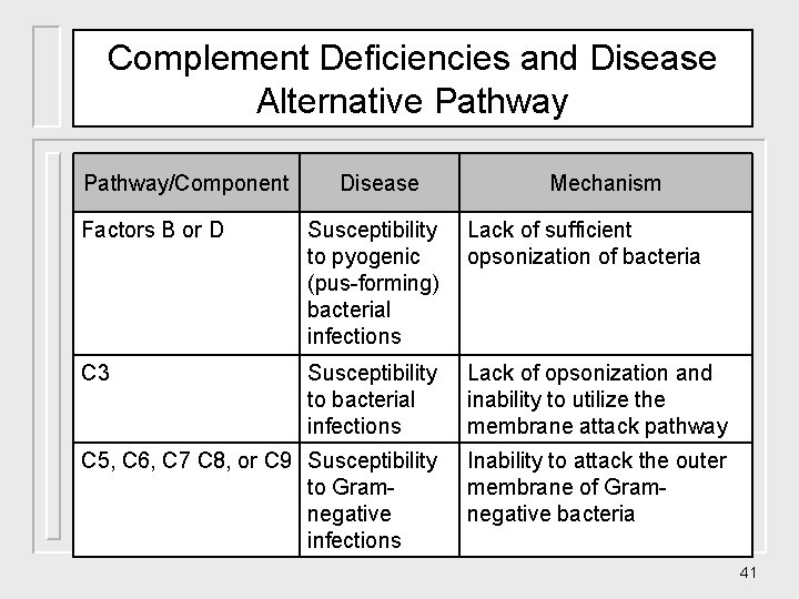 Complement Deficiencies and Disease Alternative Pathway/Component Disease Mechanism Factors B or D Susceptibility to