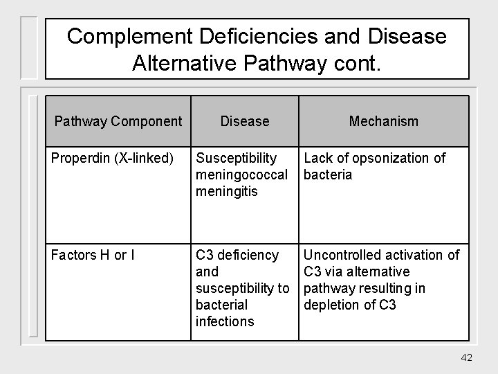 Complement Deficiencies and Disease Alternative Pathway cont. Pathway Component Disease Mechanism Properdin (X-linked) Susceptibility
