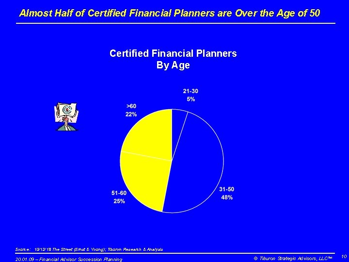 Almost Half of Certified Financial Planners are Over the Age of 50 Certified Financial