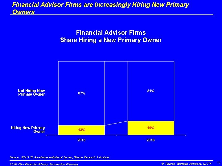 Financial Advisor Firms are Increasingly Hiring New Primary Owners Financial Advisor Firms Share Hiring