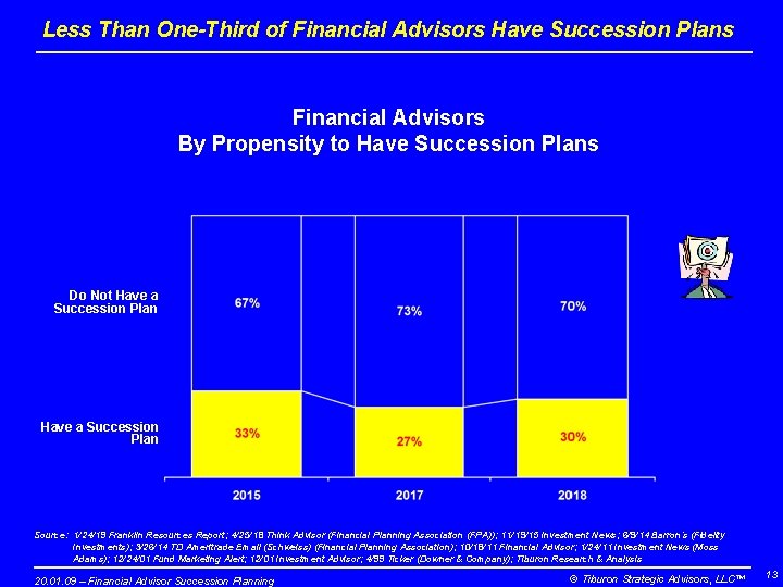 Less Than One-Third of Financial Advisors Have Succession Plans Financial Advisors By Propensity to