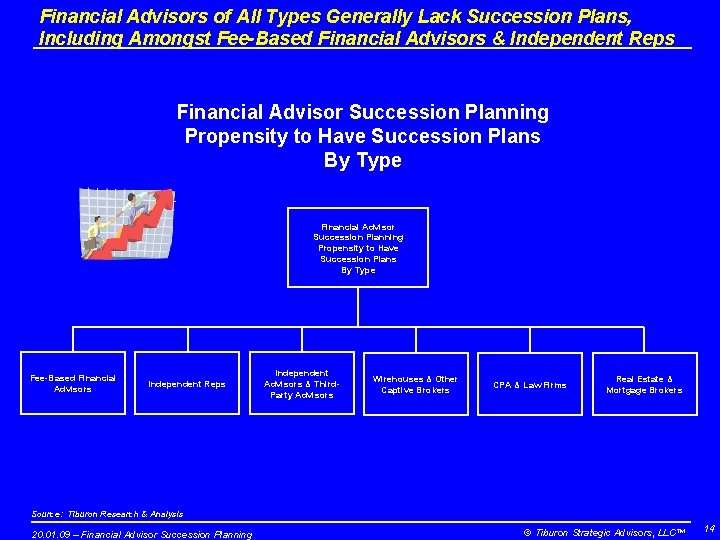 Financial Advisors of All Types Generally Lack Succession Plans, Including Amongst Fee-Based Financial Advisors