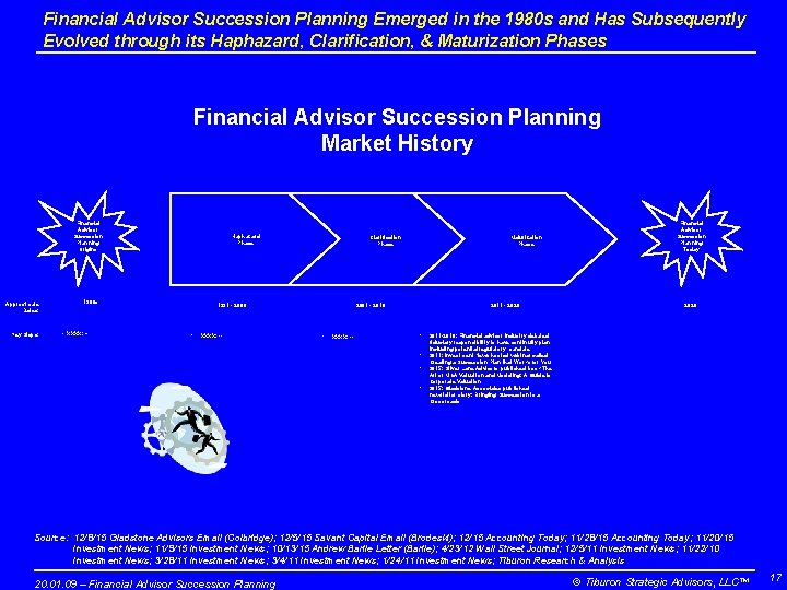 Financial Advisor Succession Planning Emerged in the 1980 s and Has Subsequently Evolved through