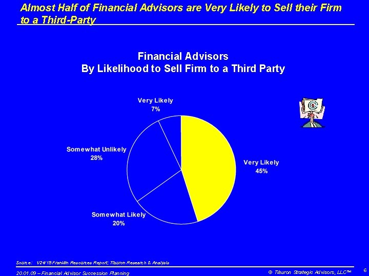 Almost Half of Financial Advisors are Very Likely to Sell their Firm to a