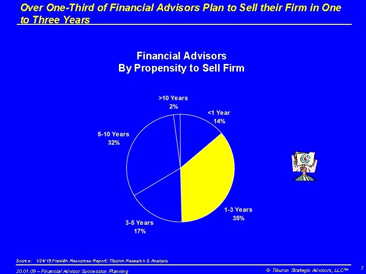 Over One-Third of Financial Advisors Plan to Sell their Firm in One to Three