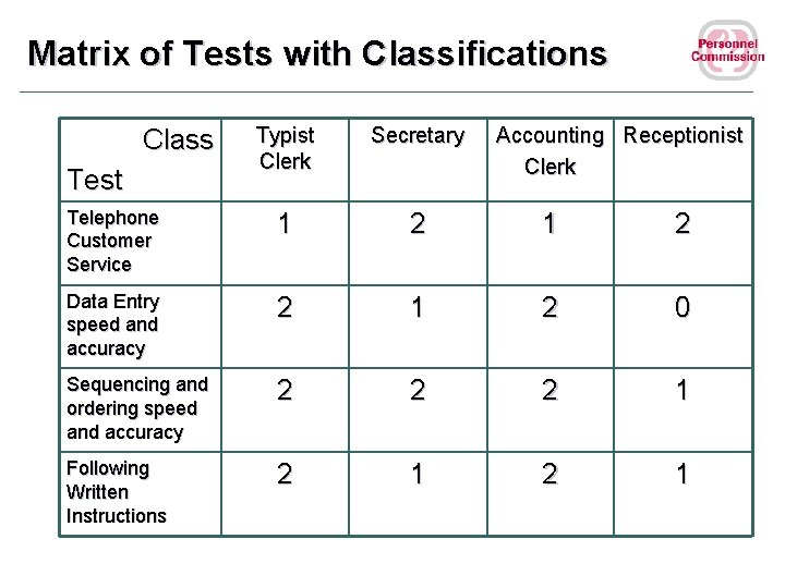 Matrix of Tests with Classifications Typist Clerk Secretary Telephone Customer Service 1 2 Data