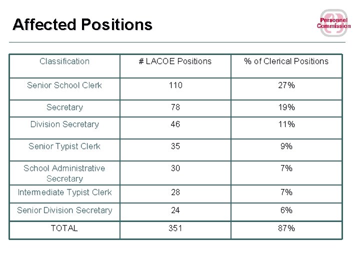 Affected Positions Classification # LACOE Positions % of Clerical Positions Senior School Clerk 110