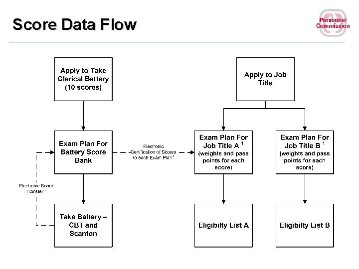 Score Data Flow 